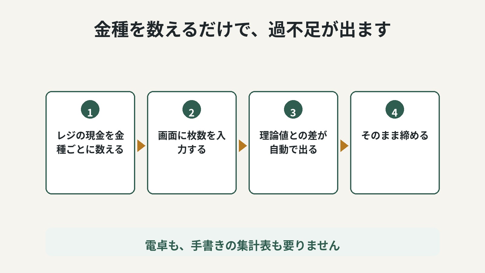 数えて入れるだけ。差額の計算は画面がやります。