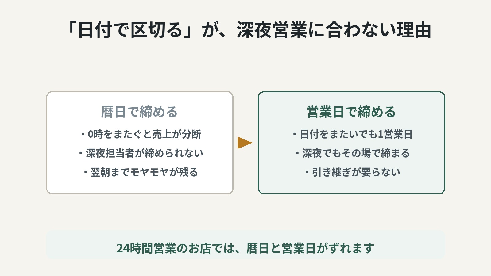 暦日ではなく営業日で区切るので、深夜シフトでも締められます。