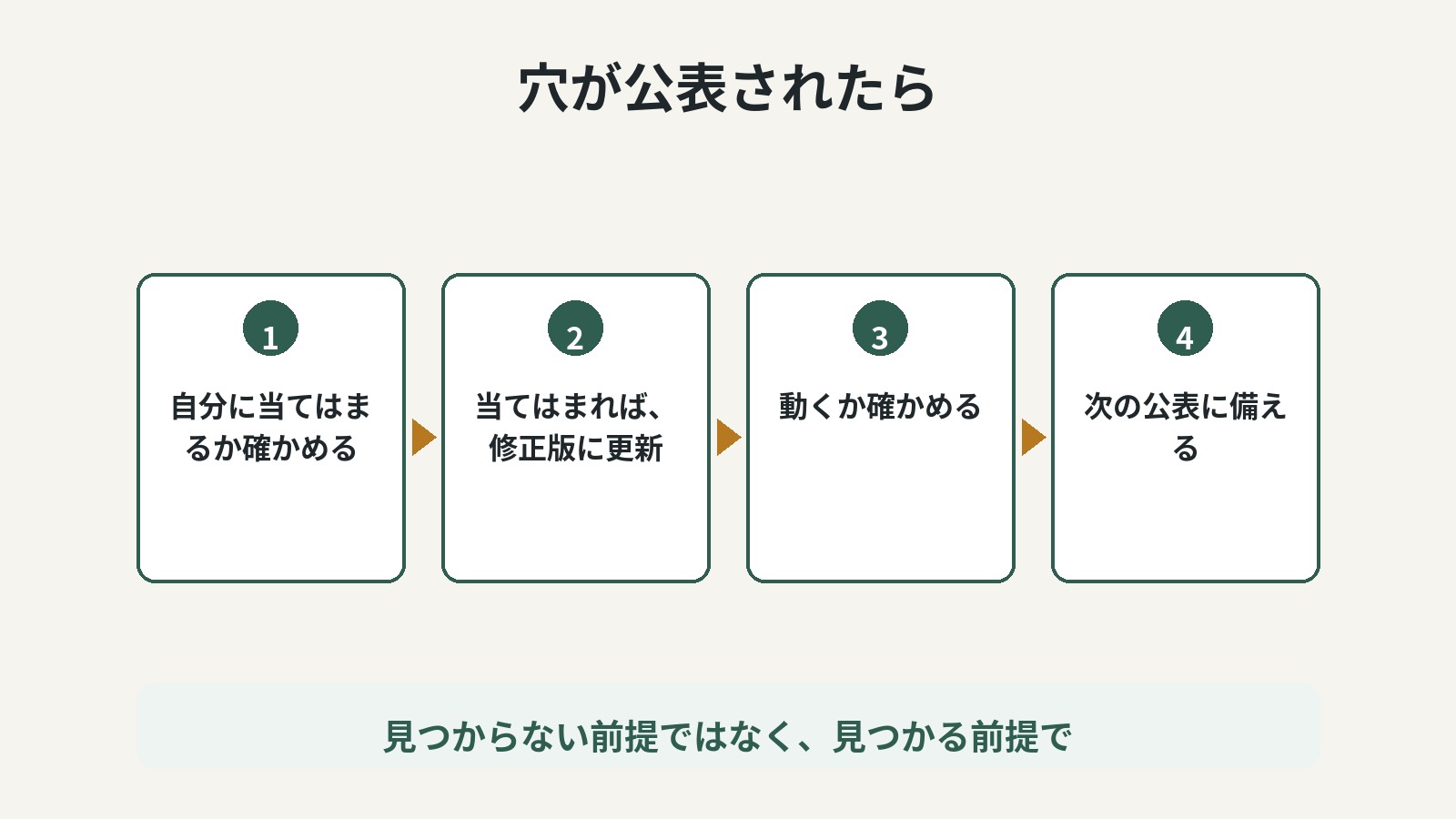 大事なのは、確かめて直すまでの速さです。