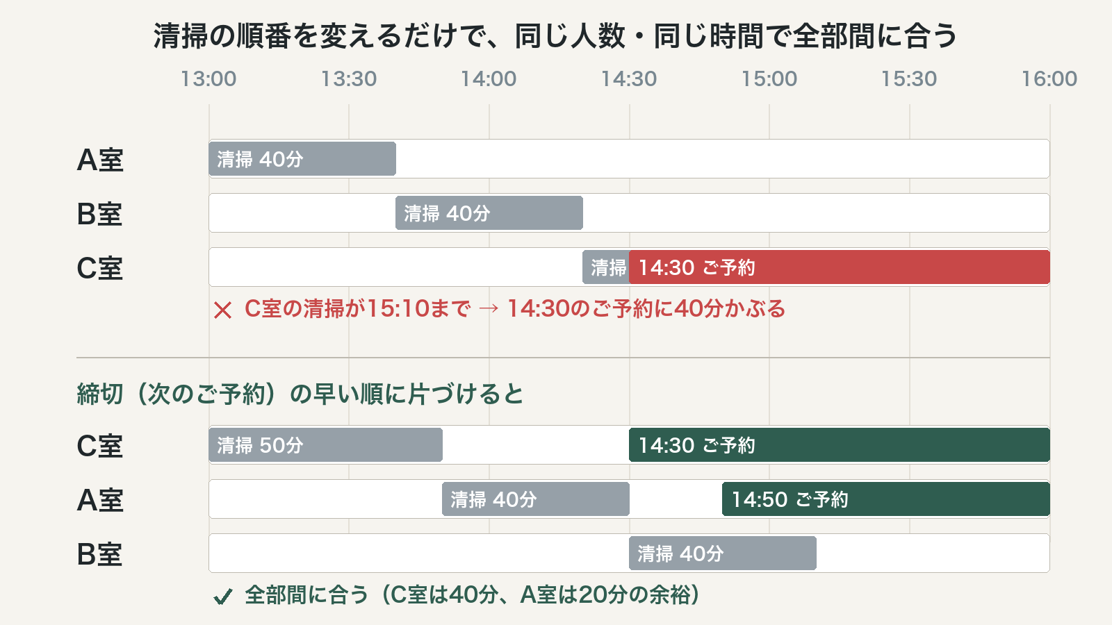 締切の早い部屋から片づけると、同じ人数・同じ時間で全部間に合う。