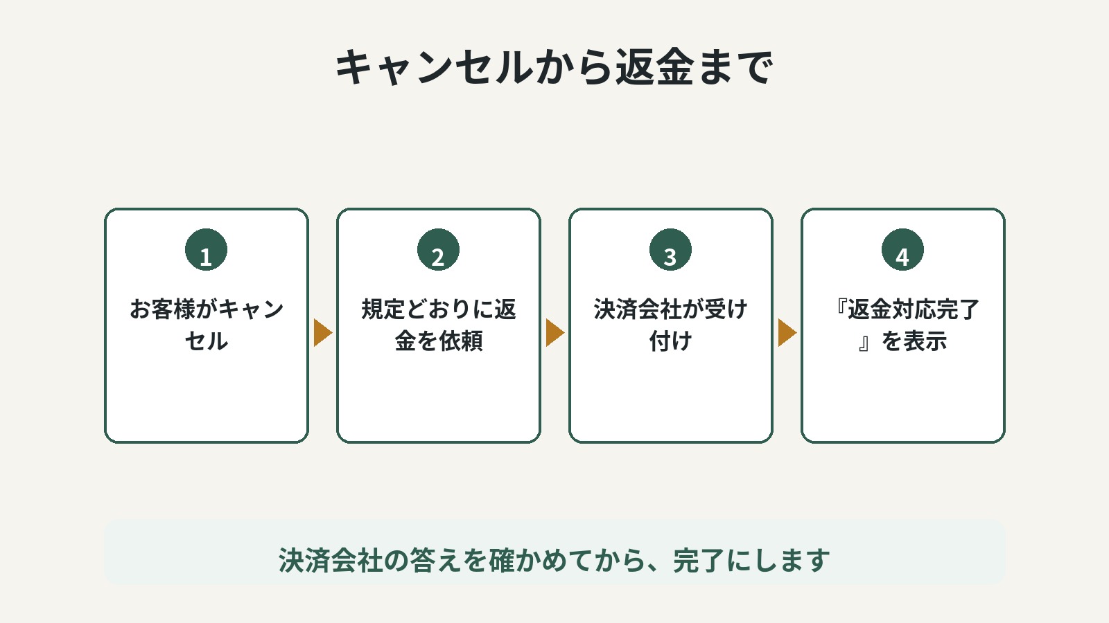 頼んだだけで『完了』にはしません。