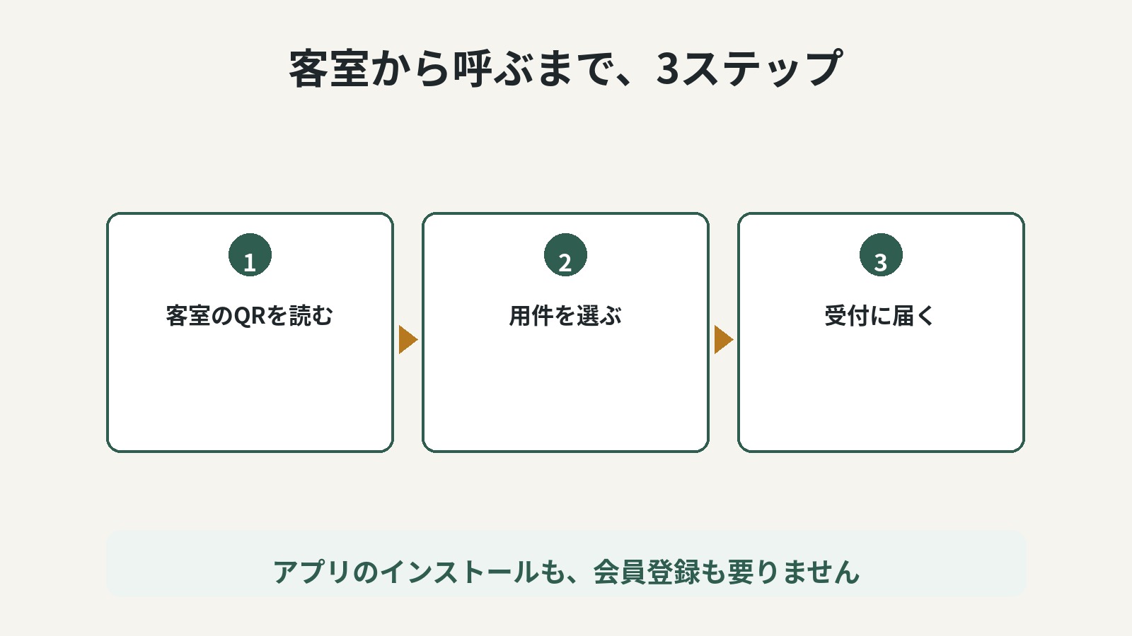 QRを読むだけ。お客様の手間をゼロにしています。