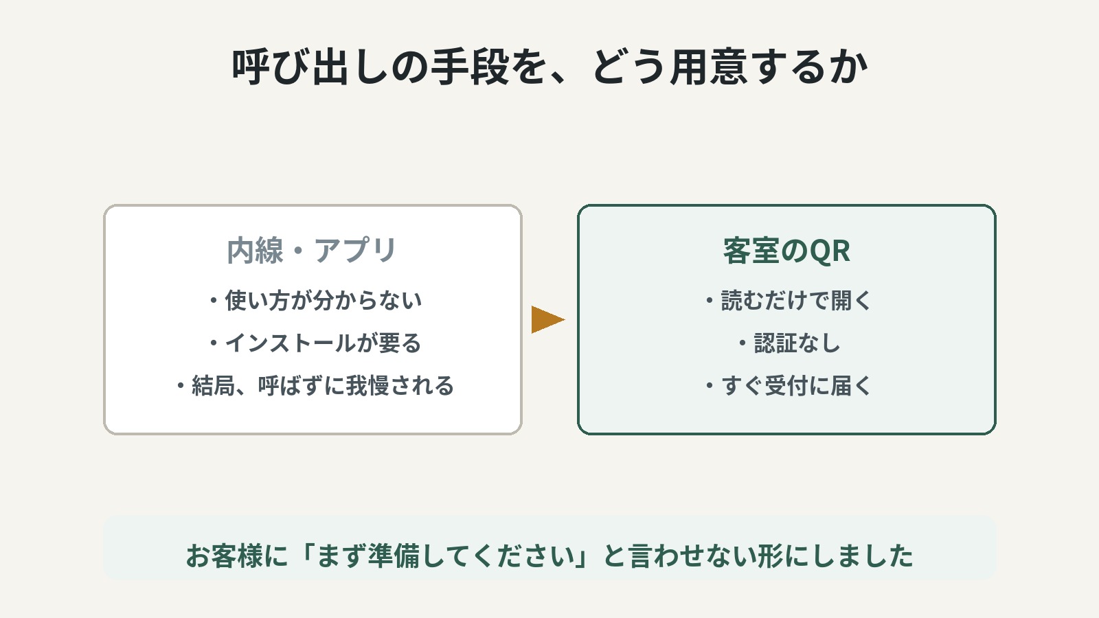 「呼べないから我慢する」を無くすための設計です。