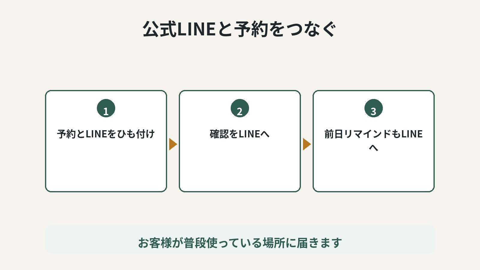 メールより開かれやすい場所に届けます。