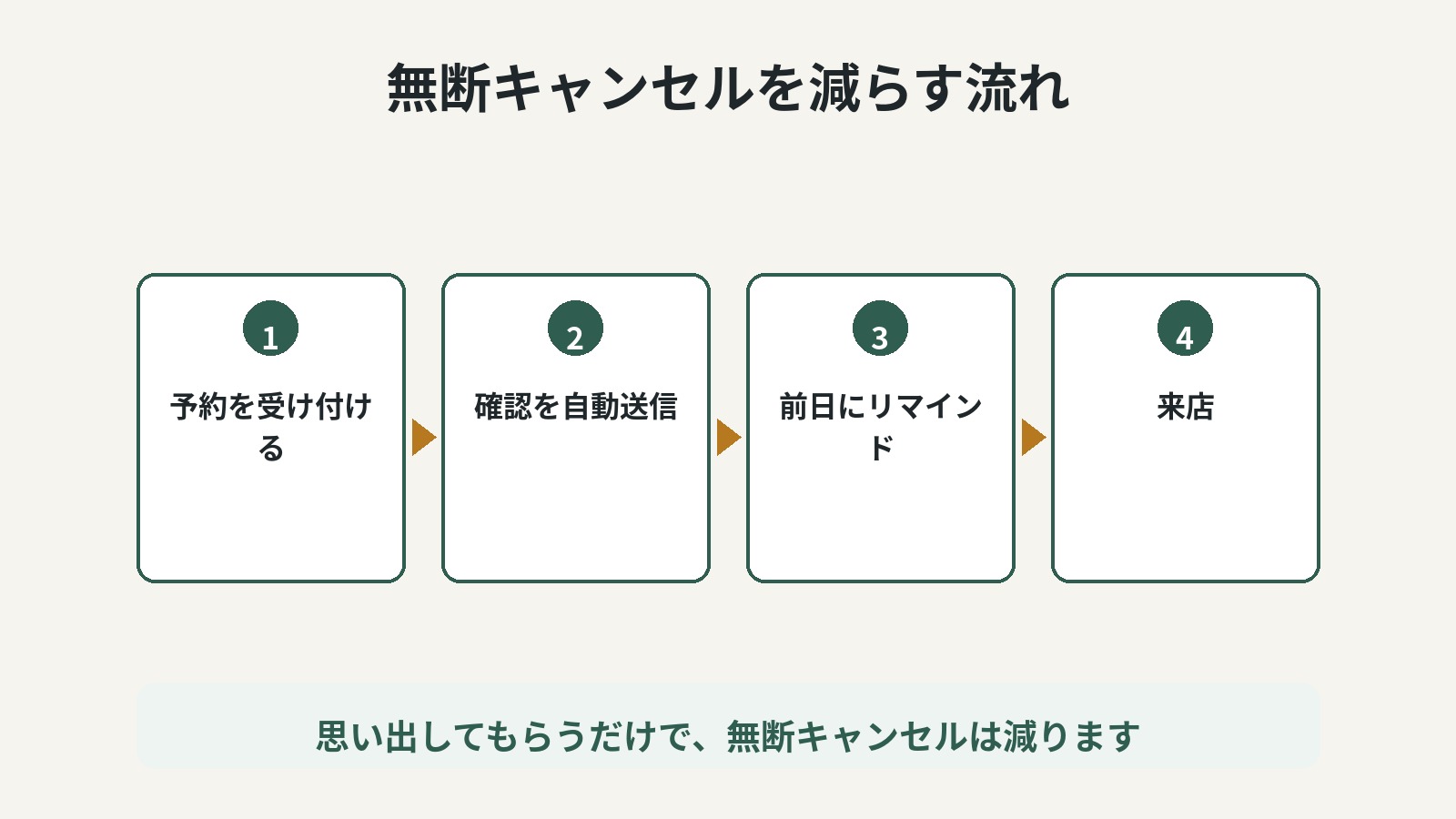 予約直後と前日の2回、自動で届きます。