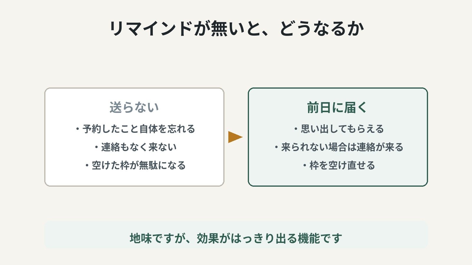 前日のひと押しが、空席を減らします。