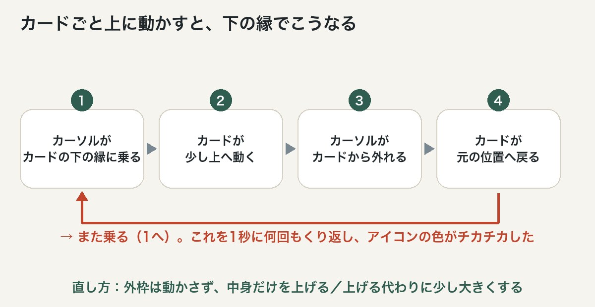 チカチカの正体。カードが動くことで、カーソルが乗ったり外れたりをくり返していました。