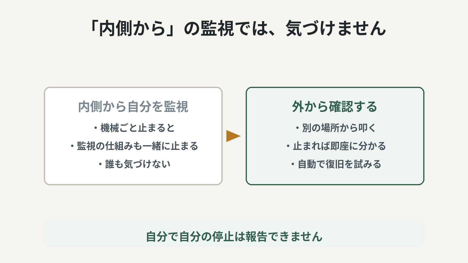 監視は外に置く。内側からでは、止まったことを報告できません。