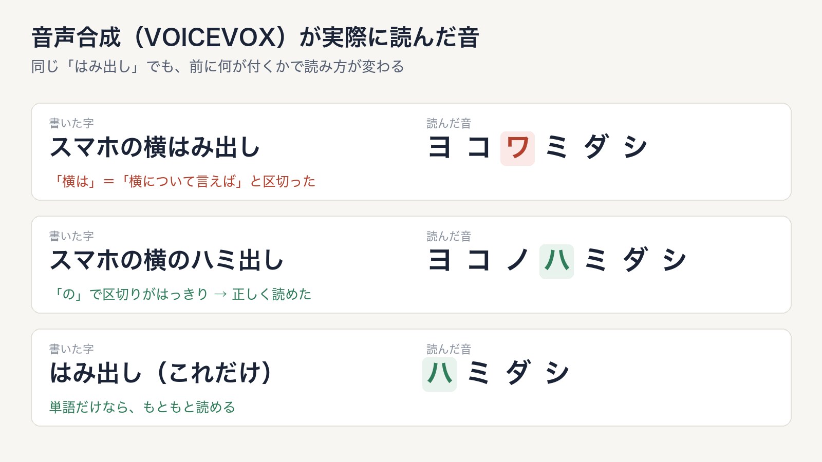 同じ「はみ出し」でも、前に「横」が付くと「は」を「わ」と読みました。「横のハミ出し」なら正しく読める